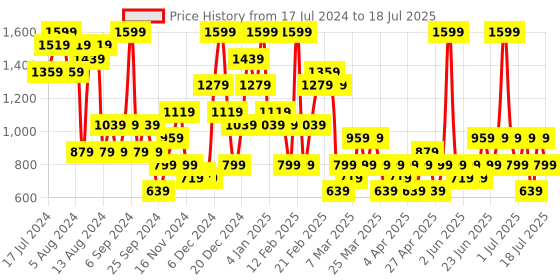 myntra.com Trendyol Medium Coverage Lightly Padded Bra trendyol Price History Graph from 17 Jul 2024 to 18 Jul 2025