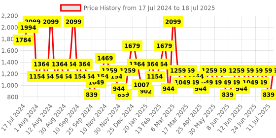 myntra.com Trendyol Medium Coverage Lightly Padded Bra trendyol Price History Graph from 17 Jul 2024 to 11 Jul 2025