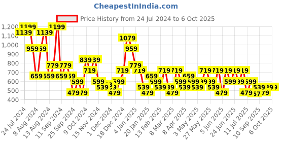 myntra.com Trendyol Medium Coverage Lightly Padded Bra With All Day Comfort trendyol Price History Graph from 24 Jul 2024 to 5 Oct 2025