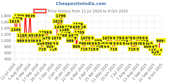 myntra.com Trendyol Medium Coverage Lightly Padded Bra With All Day Comfort trendyol Price History Graph from 11 Jul 2024 to 8 Oct 2025
