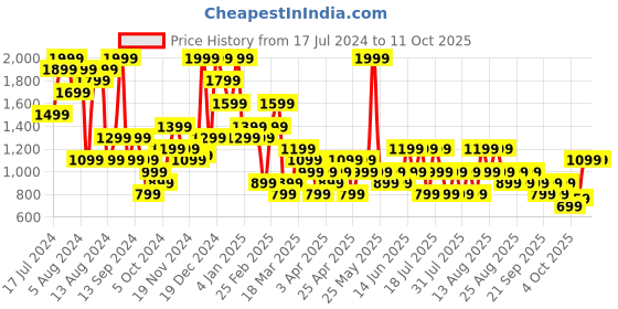myntra.com Trendyol Medium Coverage Lightly Padded Everyday Bra  With All Day Comfort trendyol Price History Graph from 17 Jul 2024 to 11 Oct 2025
