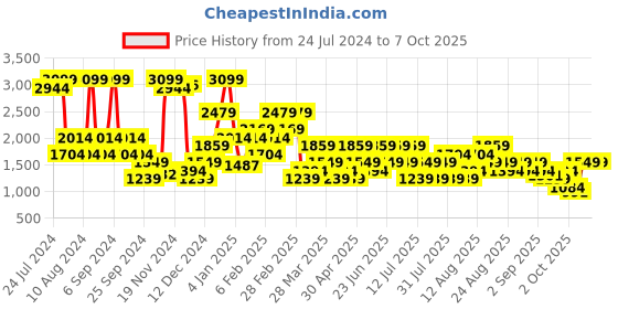 myntra.com Trendyol Medium Coverage Lightly Padded Everyday Bra With All Day Comfort trendyol Price History Graph from 24 Jul 2024 to 7 Oct 2025