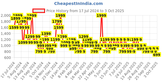 myntra.com Trendyol Medium Coverage Lightly Padded Everyday Bra With All Day Comfort trendyol Price History Graph from 17 Jul 2024 to 3 Oct 2025