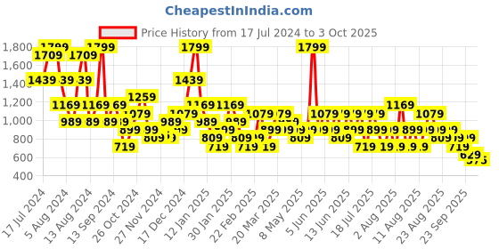 myntra.com Trendyol Medium Coverage Lightly Padded T-Shirt Bra With All Day Comfort trendyol Price History Graph from 17 Jul 2024 to 3 Oct 2025