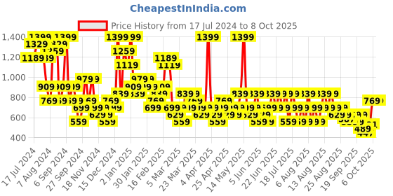 myntra.com Trendyol Medium Coverage Lightly Padded Workout Bra With All Day Comfort trendyol Price History Graph from 17 Jul 2024 to 8 Oct 2025