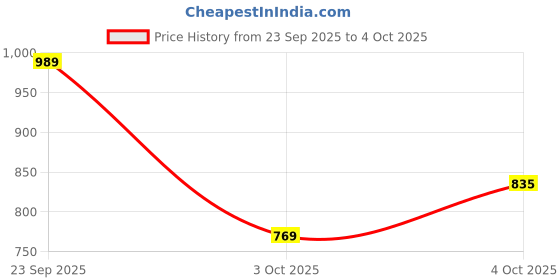 myntra.com Trendyol Medium Coverage Push-Up Bra trendyol Price History Graph from 23 Sep 2025 to 4 Oct 2025