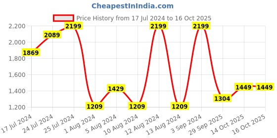 myntra.com Trendyol Medium Coverage Underwired Lightly Padded Everyday Bra With All Day Comfort trendyol Price History Graph from 17 Jul 2024 to 14 Oct 2025