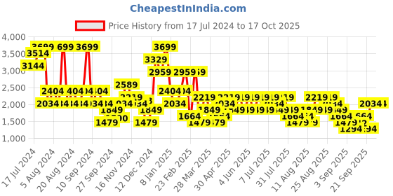 myntra.com Trendyol Medium Coverage Underwired Lightly Padded Everyday Bra With All Day Comfort trendyol Price History Graph from 17 Jul 2024 to 14 Oct 2025
