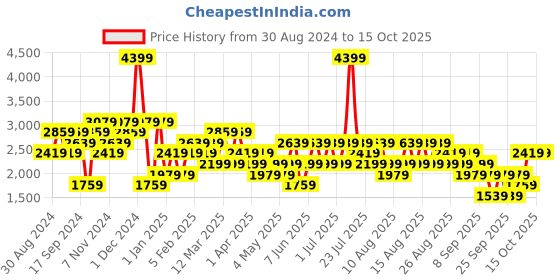myntra.com Trendyol Men trendyol Price History Graph from 30 Aug 2024 to 15 Oct 2025