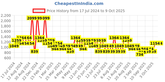 myntra.com Trendyol Men Abstract Printed Swim Shorts trendyol Price History Graph from 17 Jul 2024 to 9 Oct 2025