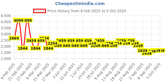 myntra.com Trendyol Men Antrasit Plus Size Regular Fit Joggers trendyol Price History Graph from 8 Feb 2025 to 5 Oct 2025