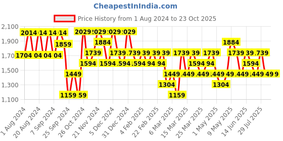 myntra.com Trendyol Men Beige Acrylic Bomber Jacket trendyol Price History Graph from 1 Aug 2024 to 23 Oct 2025