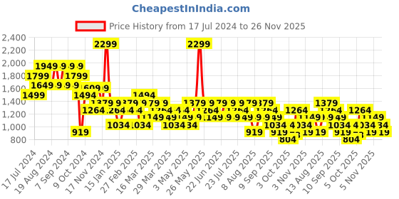 myntra.com Trendyol Men Beige & Blue Colourblocked Pullover trendyol Price History Graph from 17 Jul 2024 to 26 Nov 2025