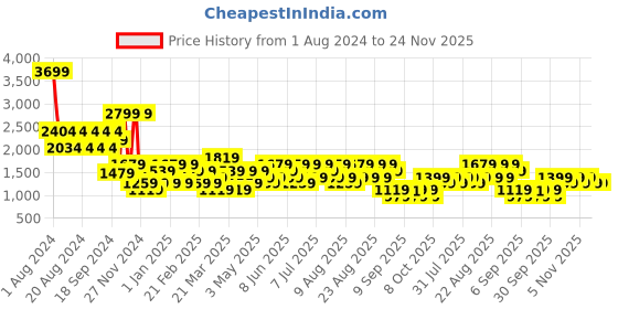 myntra.com Trendyol Men Beige Black Geometric Tailored Jacket trendyol Price History Graph from 1 Aug 2024 to 24 Nov 2025
