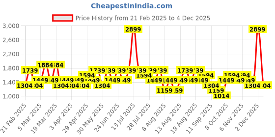 myntra.com Trendyol Men Beige Colourblocked Pullover trendyol Price History Graph from 21 Feb 2025 to 4 Dec 2025