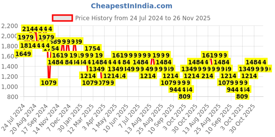 myntra.com Trendyol Men Beige Open Knit Pullover Acrylic Sweater trendyol Price History Graph from 24 Jul 2024 to 25 Nov 2025