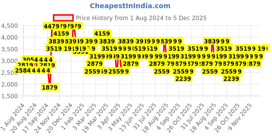 myntra.com Trendyol Men Beige Puffer Jacket trendyol Price History Graph from 1 Aug 2024 to 4 Dec 2025