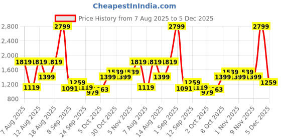 myntra.com Trendyol Men Beige Ribbed Pullover trendyol Price History Graph from 7 Aug 2025 to 5 Dec 2025