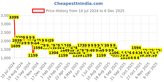 myntra.com Trendyol Men Beige Solid Pullover Sweater trendyol Price History Graph from 10 Jul 2024 to 4 Dec 2025
