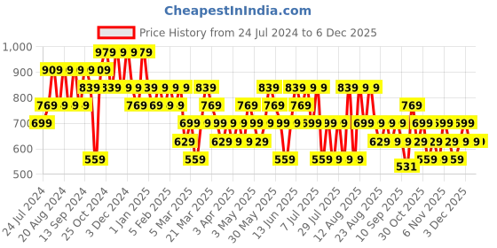 myntra.com Trendyol Men Beige Solid Shorts trendyol Price History Graph from 24 Jul 2024 to 5 Dec 2025