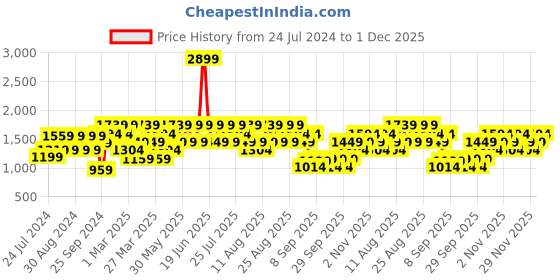 myntra.com Trendyol Men Black Acrylic Pullover trendyol Price History Graph from 24 Jul 2024 to 1 Dec 2025