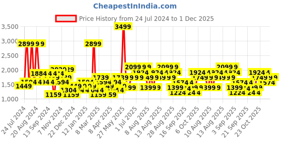 myntra.com Trendyol Men Black & Grey Colourblocked Longline Pullover trendyol Price History Graph from 24 Jul 2024 to 1 Dec 2025