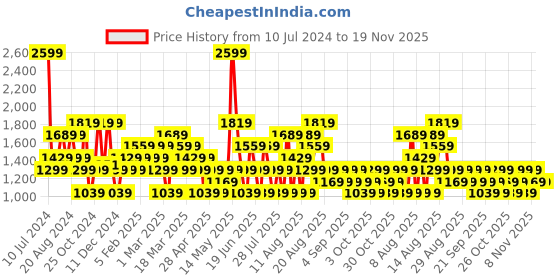 myntra.com Trendyol Men Black & Off White Pure Cotton Pyjamas Set trendyol Price History Graph from 10 Jul 2024 to 18 Nov 2025