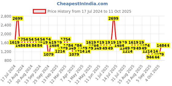 myntra.com Trendyol Men Black & White Solid Joggers trendyol Price History Graph from 17 Jul 2024 to 10 Oct 2025