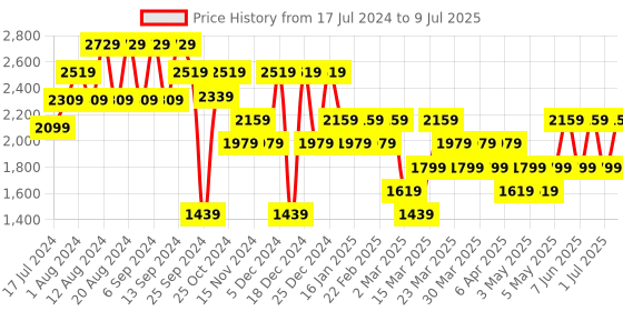 myntra.com Trendyol Men Black Longline Open Front Jacket trendyol Price History Graph from 17 Jul 2024 to 9 Jul 2025