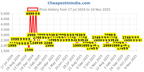 myntra.com Trendyol Men Black Low Distress Light Fade Jeans trendyol Price History Graph from 17 Jul 2024 to 18 Nov 2025