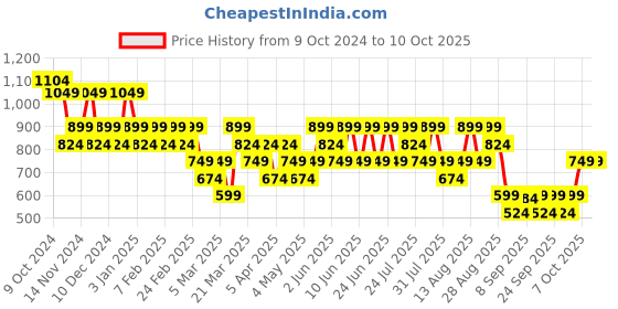 myntra.com Trendyol Men Black Open Front Jacket trendyol Price History Graph from 9 Oct 2024 to 10 Oct 2025