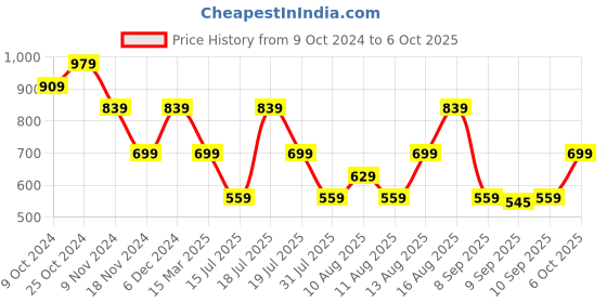 myntra.com Trendyol Men Black Printed Drop-Shoulder Sleeves Cotton T-shirt trendyol Price History Graph from 9 Oct 2024 to 6 Oct 2025