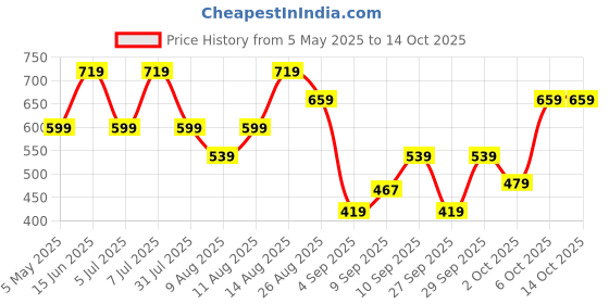 myntra.com Trendyol Men Black Printed Drop-Shoulder Sleeves Polyester T-shirt trendyol Price History Graph from 5 May 2025 to 14 Oct 2025