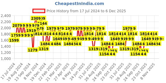 myntra.com Trendyol Men Black Printed Hooded Sweatshirt trendyol Price History Graph from 17 Jul 2024 to 6 Dec 2025