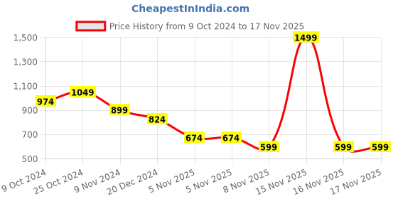 myntra.com Trendyol Men Black Printed Pure Cotton T-shirt trendyol Price History Graph from 9 Oct 2024 to 16 Nov 2025