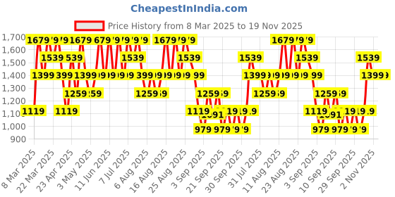 myntra.com Trendyol Men Black Printed Sweatshirt trendyol Price History Graph from 8 Mar 2025 to 19 Nov 2025