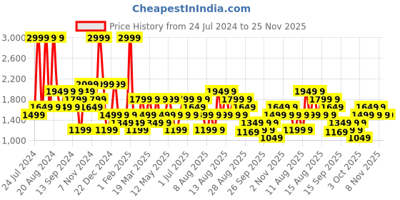 myntra.com Trendyol Men Black Pullover trendyol Price History Graph from 24 Jul 2024 to 25 Nov 2025