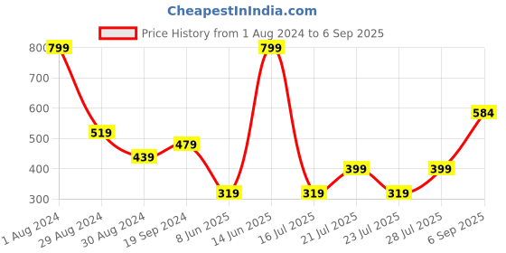 myntra.com Trendyol Men Black Pure Cotton V-Neck T-shirt trendyol Price History Graph from 1 Aug 2024 to 6 Sep 2025