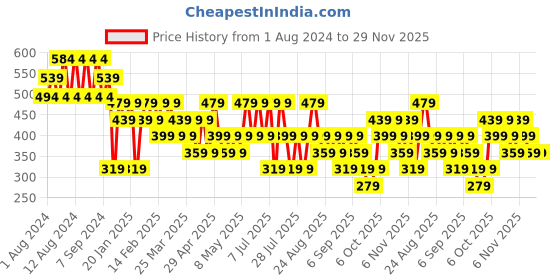 myntra.com Trendyol Men Black Solid Cotton T-shirt trendyol Price History Graph from 1 Aug 2024 to 29 Nov 2025