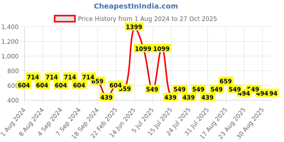 myntra.com Trendyol Men Black Solid Cotton V-Neck T-Shirt trendyol Price History Graph from 1 Aug 2024 to 26 Oct 2025