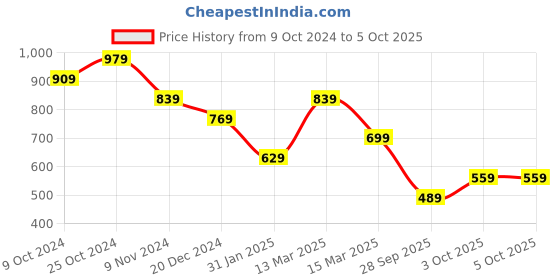 myntra.com Trendyol Men Black Solid Drop-Shoulder Sleeves Polyester T-shirt trendyol Price History Graph from 9 Oct 2024 to 4 Oct 2025
