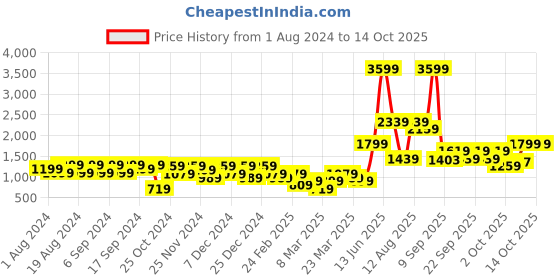 myntra.com Trendyol Men Black Solid Joggers trendyol Price History Graph from 1 Aug 2024 to 14 Oct 2025