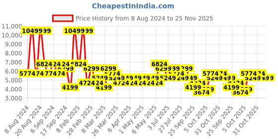 myntra.com Trendyol Men Black Solid Puffer Jacket trendyol Price History Graph from 8 Aug 2024 to 24 Nov 2025