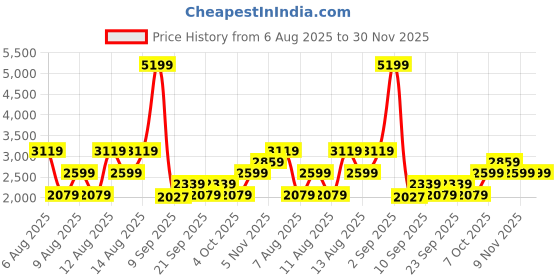 myntra.com Trendyol Men Black Solid Regular Fit Solid Joggers trendyol Price History Graph from 6 Aug 2025 to 30 Nov 2025