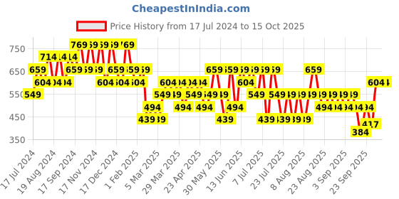myntra.com Trendyol Men Black Solid Regular Shorts trendyol Price History Graph from 17 Jul 2024 to 4 Oct 2025