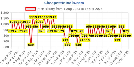 myntra.com Trendyol Men Black Solid Shorts trendyol Price History Graph from 1 Aug 2024 to 16 Oct 2025
