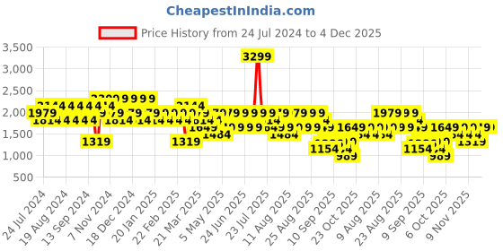 myntra.com Trendyol Men Black Solid Slim Fit Trousers trendyol Price History Graph from 24 Jul 2024 to 3 Dec 2025