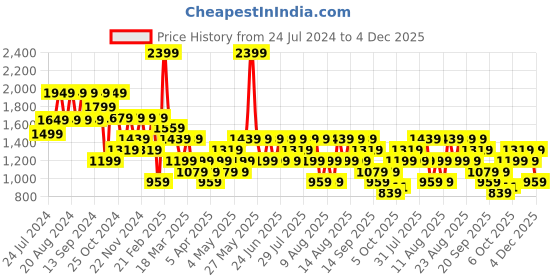 myntra.com Trendyol Men Black Solid Sweater trendyol Price History Graph from 24 Jul 2024 to 4 Dec 2025