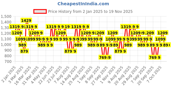 myntra.com Trendyol Men Black Tailored Jacket with Embroidered trendyol Price History Graph from 2 Jan 2025 to 18 Nov 2025