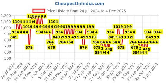 myntra.com Trendyol Men Black& White Printed Shorts trendyol Price History Graph from 24 Jul 2024 to 3 Dec 2025